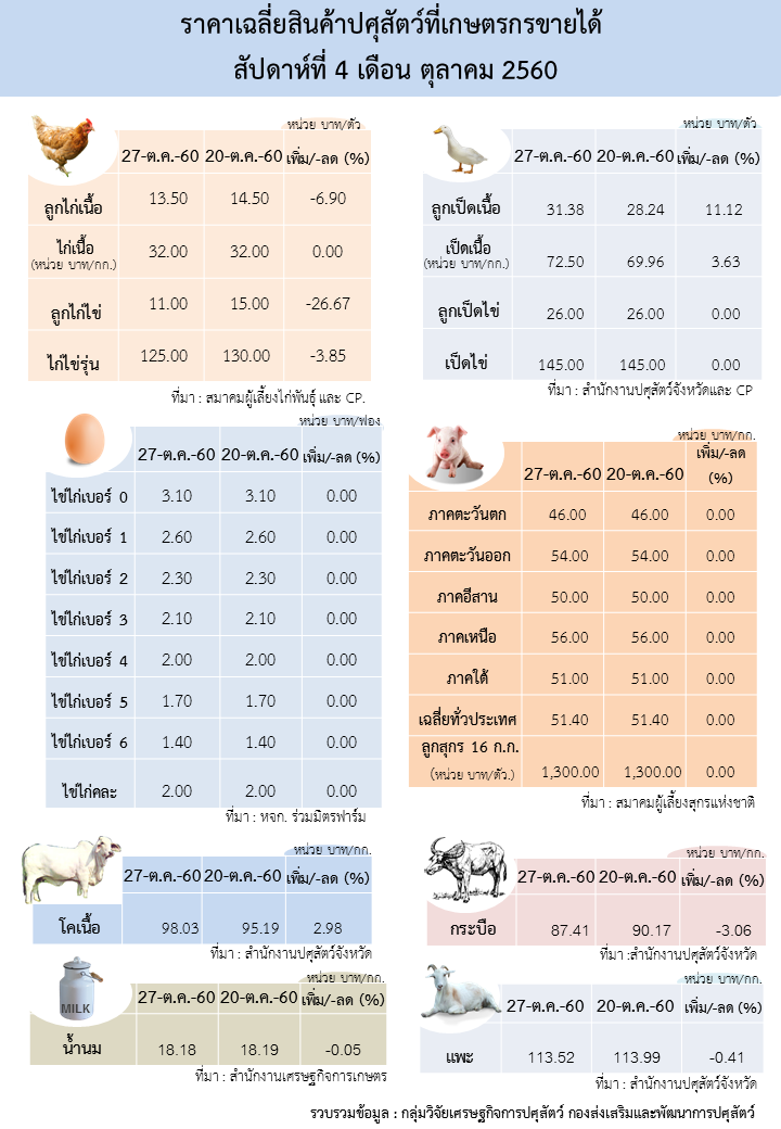 ราคาเฉลี่ยสินค้าปศุสัตว์ที่เกษตรกรขายได้ สัปดาห์ที่ 4 เดือนตุลาคม 2560