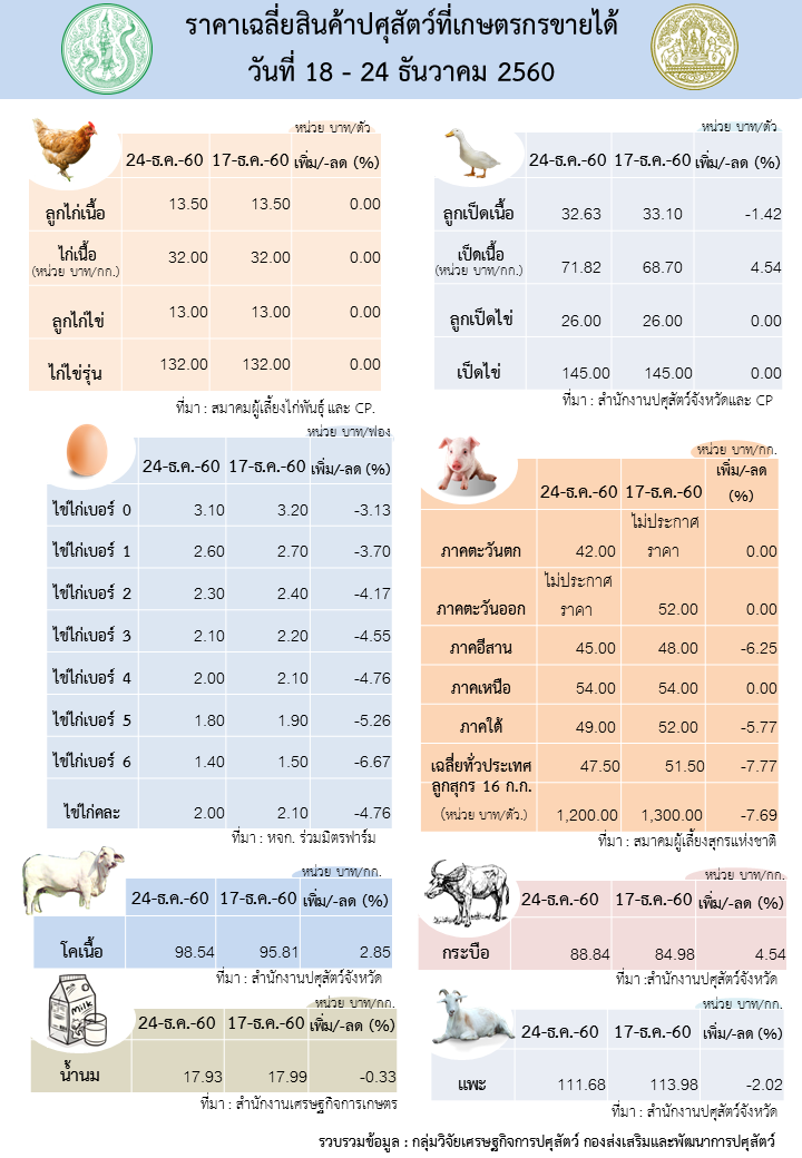 ราคาเฉลี่ยสินค้าปศุสัตว์ที่เกษตรกรขายได้ สัปดาห์ที่ 3 เดือนธันวาคม 2560