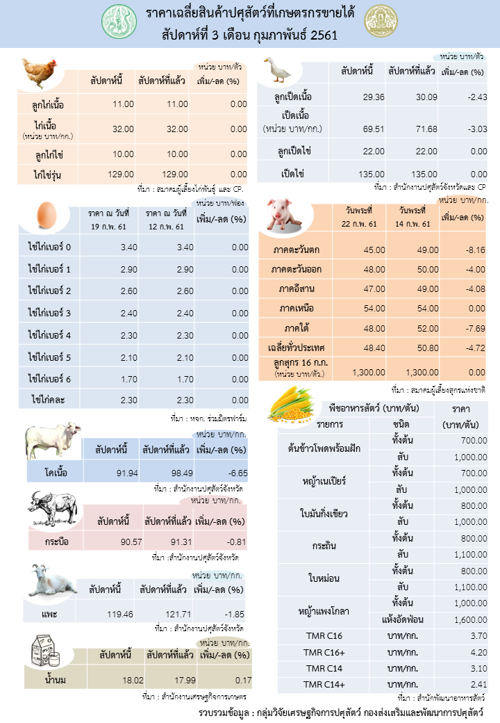 ราคาเฉลี่ยสินค้าปศุสัตว์ที่เกษตรกรขายได้ สัปดาห์ที่ 3 เดือน กุมภาพันธ์ 2561