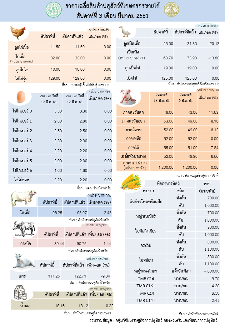ราคาเฉลี่ยสินค้าปศุสัตว์ที่เกษตรกรขายได้ สัปดาห์ที่ 3 เดือน มีนาคม 2561
