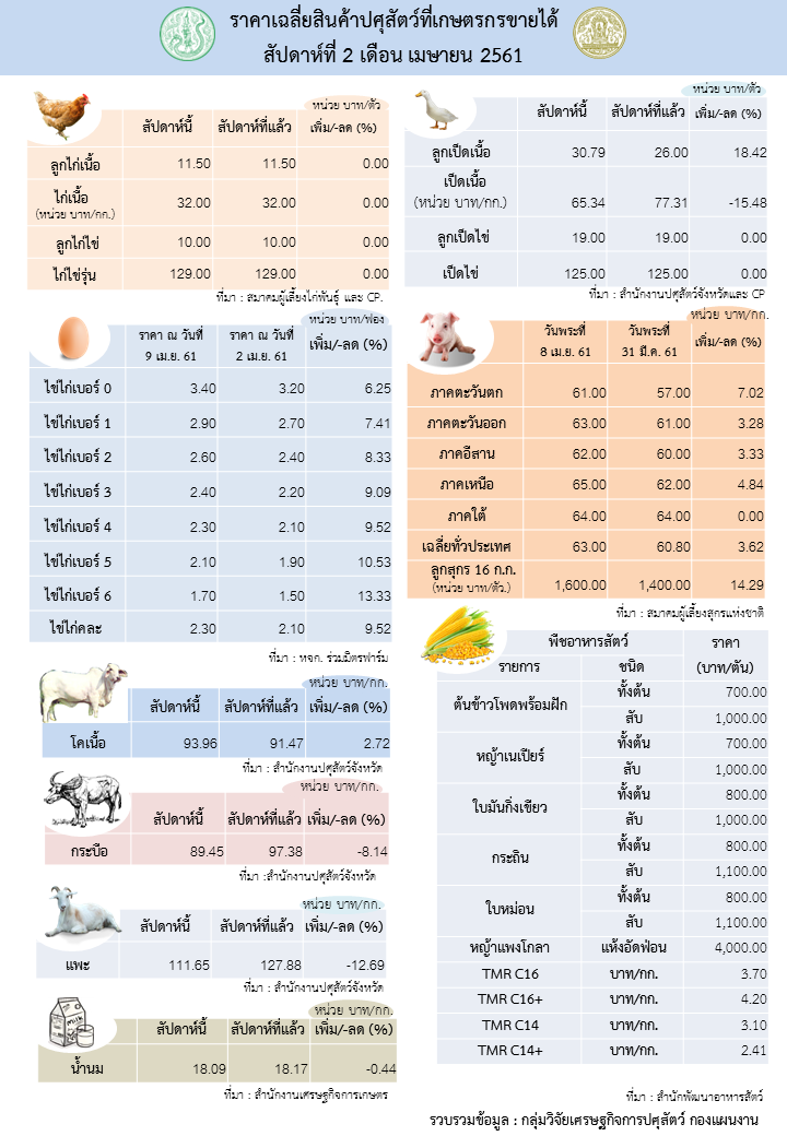 ราคาเฉลี่ยสินค้าปศุสัตว์ที่เกษตรกรขายได้ สัปดาห์ที่ 2 เดือน เมษายน 2561