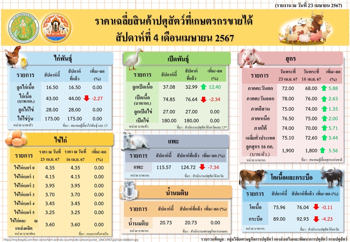 ราคาเฉลี่ยสินค้าปศุสัตว์ที่เกษตรกรขายได้ สัปดาห์ที่ 4 เดือนเมษายน 2567