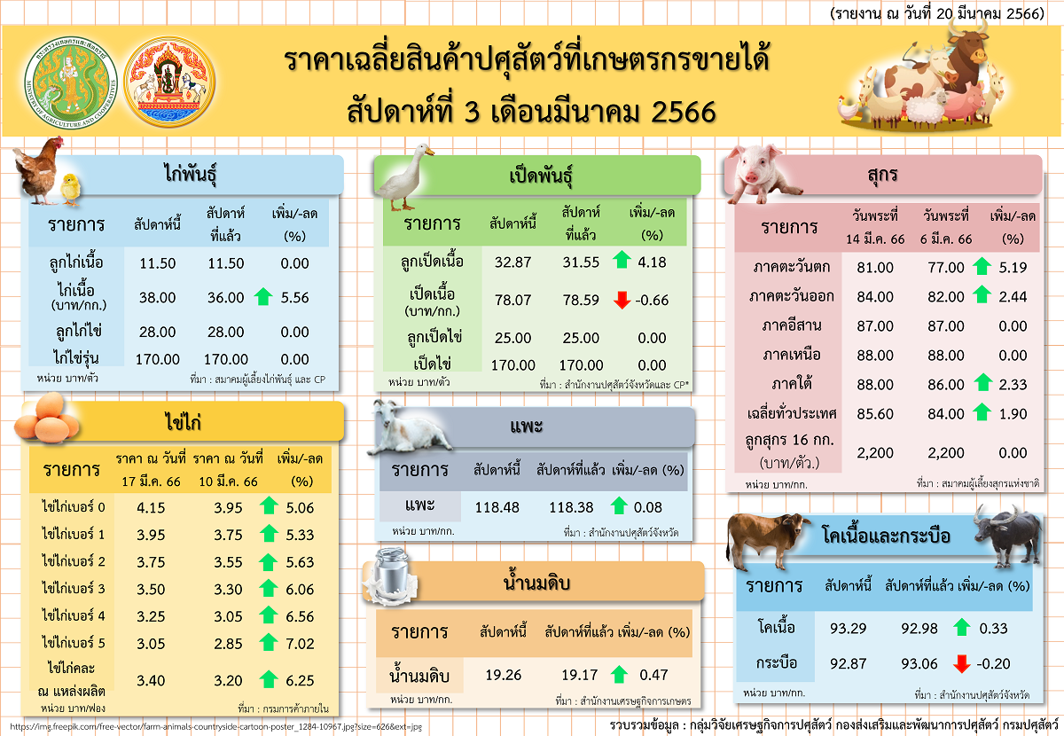 ราคาเฉลี่ยสินค้าปศุสัตว์ที่เกษตรกรขายได้ สัปดาห์ที่ 3 เดือนมีนาคม 2566