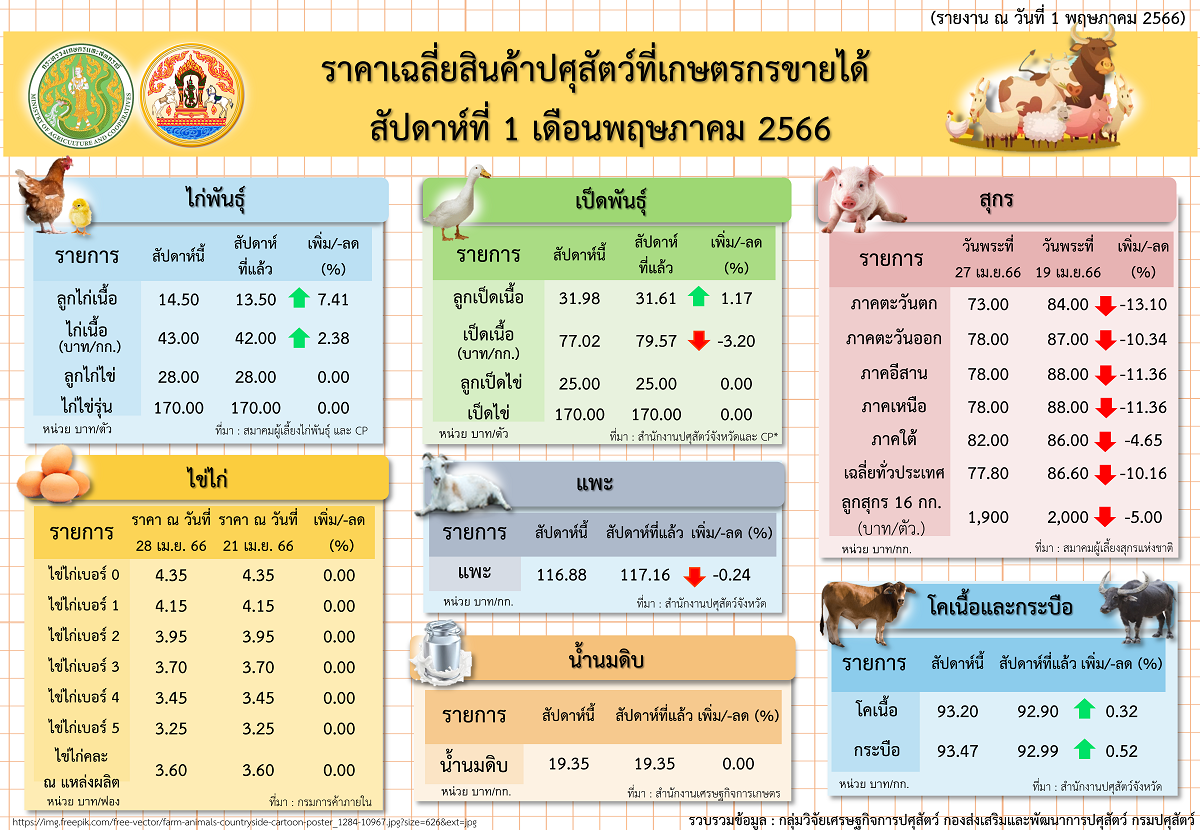 ราคาเฉลี่ยสินค้าปศุสัตว์ที่เกษตรกรขายได้ สัปดาห์ที่ 1 เดือนพฤษภาคม 2566