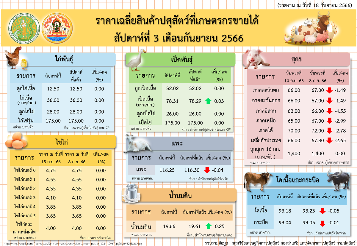 ราคาเฉลี่ยสินค้าปศุสัตว์ที่เกษตรกรขายได้ สัปดาห์ที่ 3 เดือนกันยายน 2566 