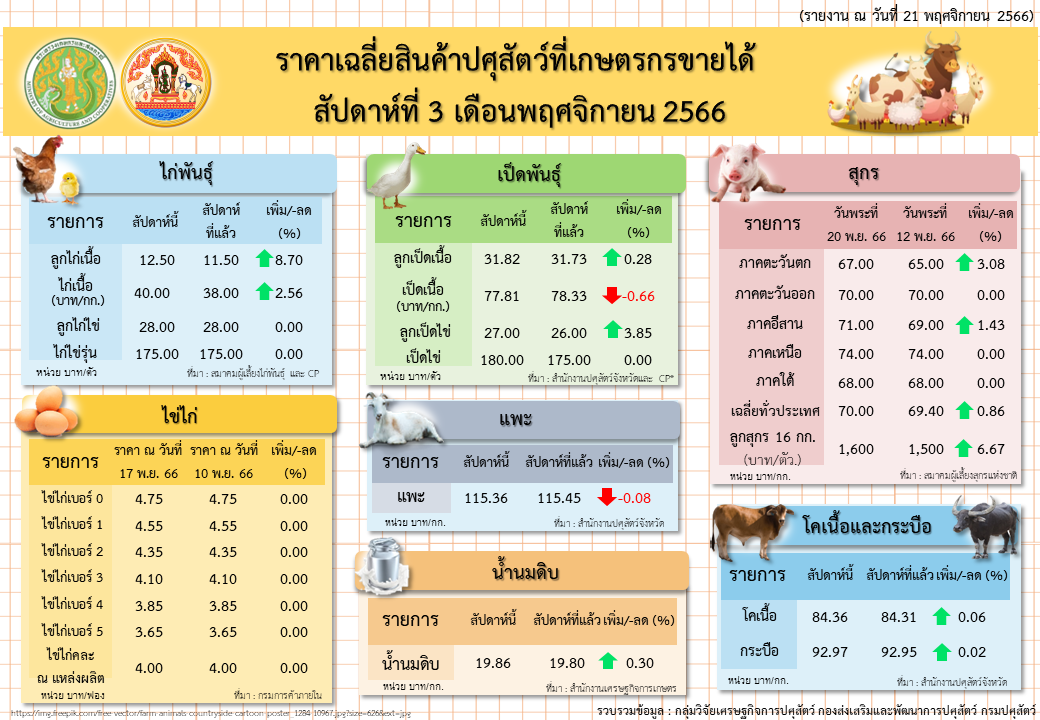 ราคาเฉลี่ยสินค้าปศุสัตว์ที่เกษตรกรขายได้ สัปดาห์ที่ 3 เดือนพฤศจิกายน 2566