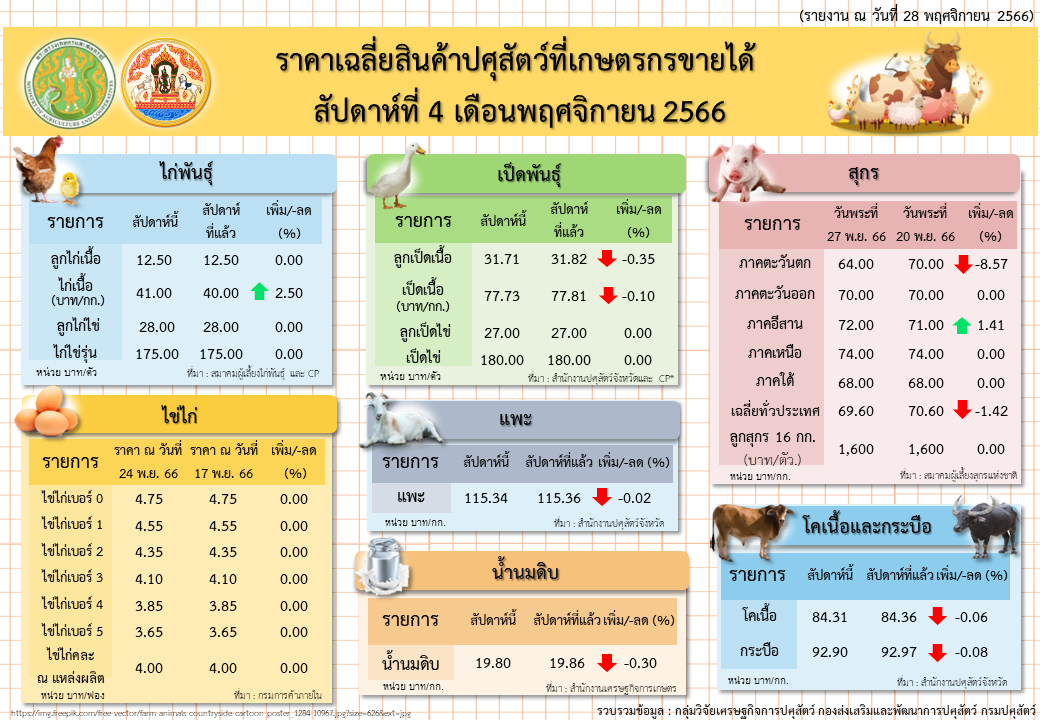 ราคาเฉลี่ยสินค้าปศุสัตว์ที่เกษตรกรขายได้ สัปดาห์ที่ 4 เดือนพฤศจิกายน 2566