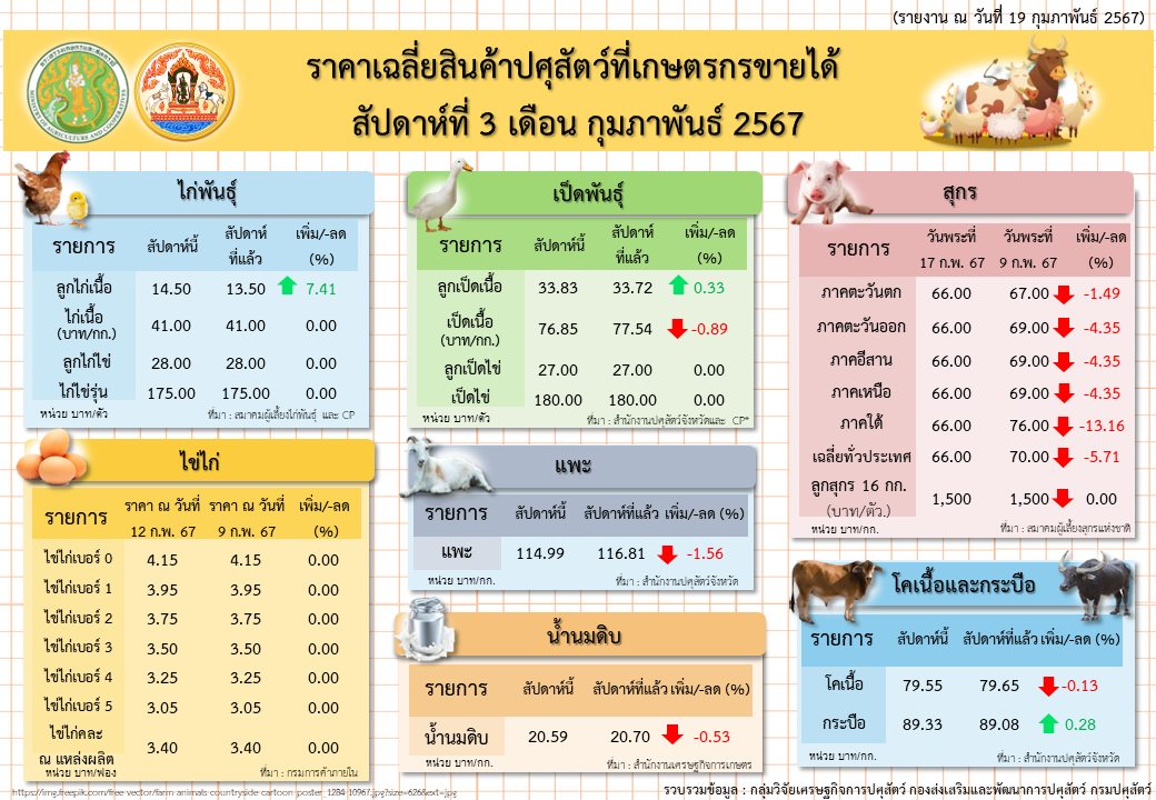ราคาเฉลี่ยสินค้าปศุสัตว์ที่เกษตรกรขายได้ สัปดาห์ที่ 3 เดือนกุมภาพันธ์ 2567
