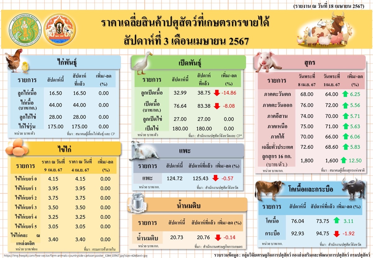 ราคาเฉลี่ยสินค้าปศุสัตว์ที่เกษตรกรขายได้ สัปดาห์ที่ 3 เดือนเมษายน 2567