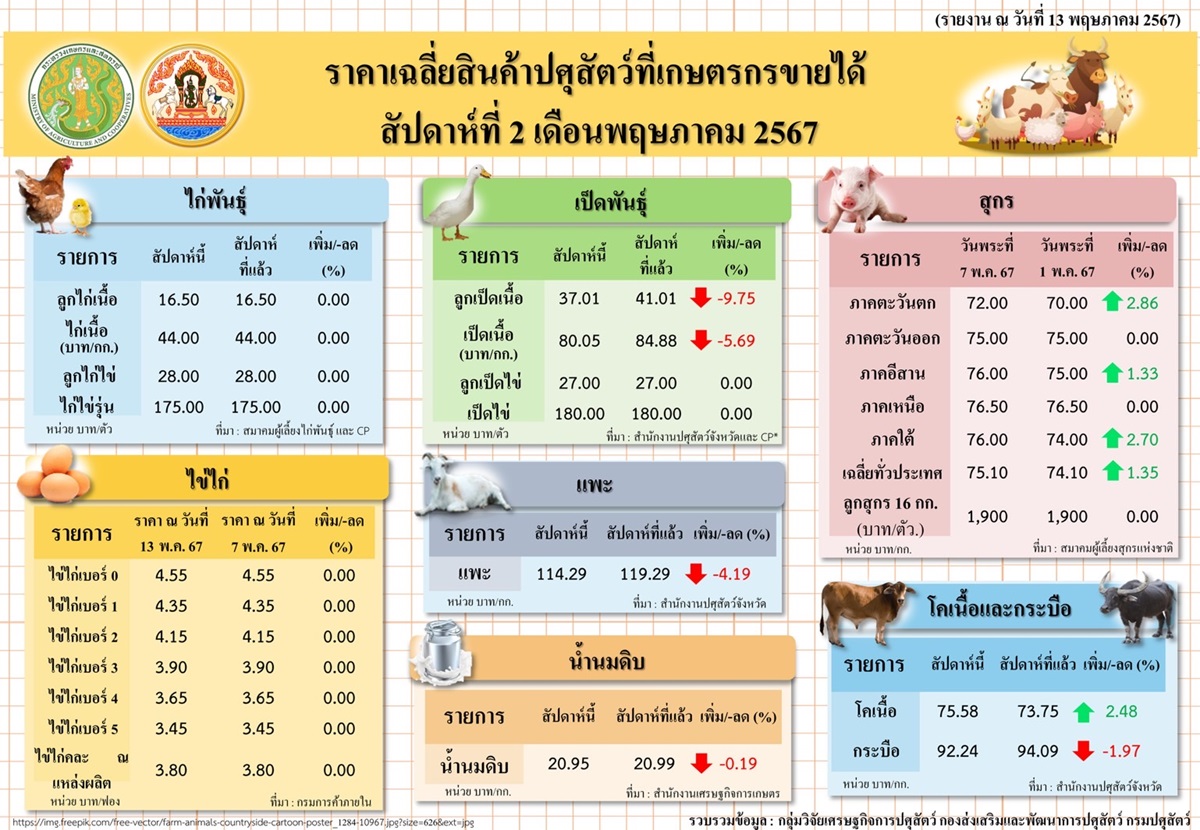 ราคาเฉลี่ยสินค้าปศุสัตว์ที่เกษตรกรขายได้ สัปดาห์ที่ 2 เดือนพฤษภาคม 2567