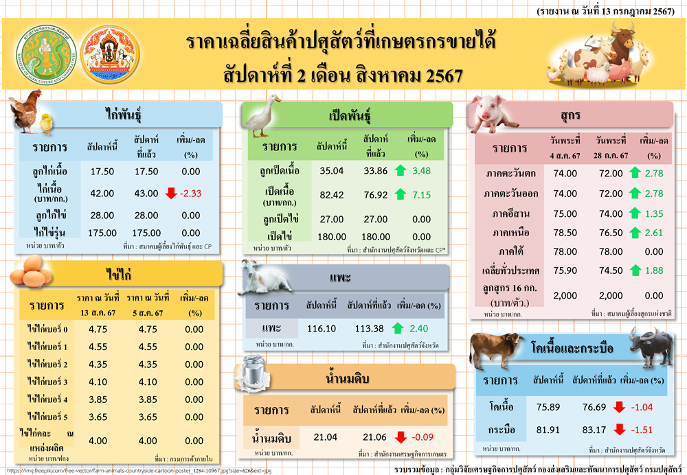 ราคาเฉลี่ยสินค้าปศุสัตว์ที่เกษตรกรขายได้ สัปดาห์ที่ 2 เดือนสิงหาคม 2567