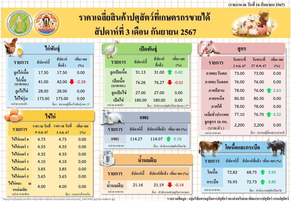 ราคาเฉลี่ยสินค้าปศุสัตว์ที่เกษตรกรขายได้ สัปดาห์ที่ 3 เดือนกันยายน 2567