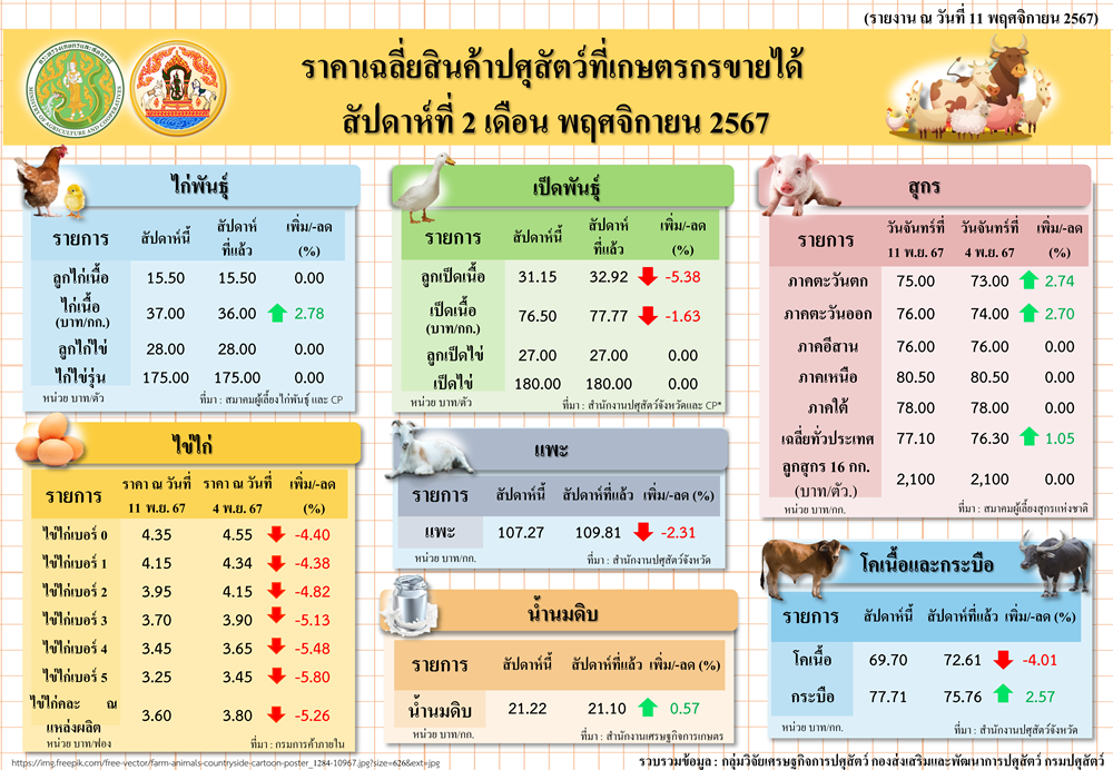 ราคาเฉลี่ยสินค้าปศุสัตว์ที่เกษตรกรขายได้ สัปดาห์ที่ 2 เดือนพฤศจิกายน 2567