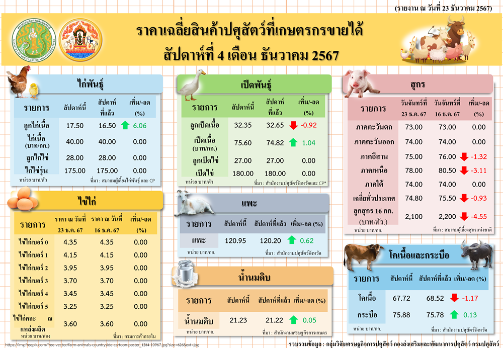 ราคาเฉลี่ยสินค้าปศุสัตว์ที่เกษตรกรขายได้ สัปดาห์ที่ 4 เดือนธันวาคม 2567