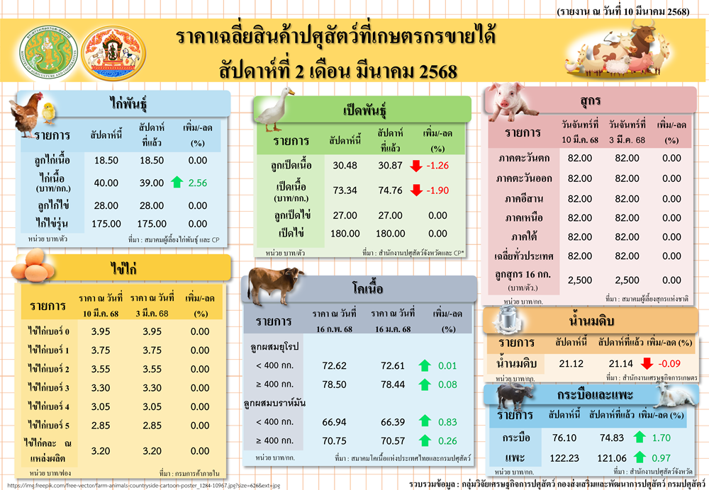 ราคาเฉลี่ยสินค้าปศุสัตว์ที่เกษตรกรขายได้ สัปดาห์ที่ 2 เดือนมีนาคม 2568