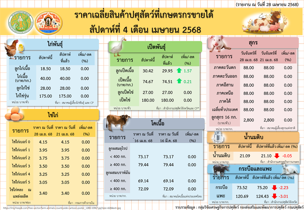 ราคาเฉลี่ยสินค้าปศุสัตว์ที่เกษตรกรขายได้ สัปดาห์ที่ 4 เดือนเมษายน 2568 
