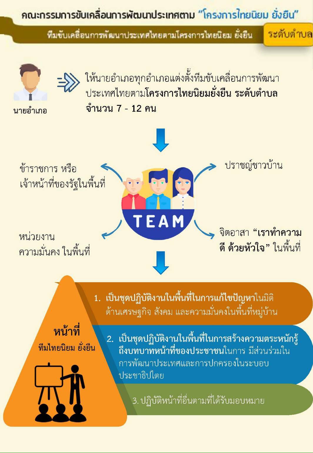 ทีมขับเคลื่อนการพัฒนาประเทศไทยตามโครงการไทยนิยม ยั่งยืน