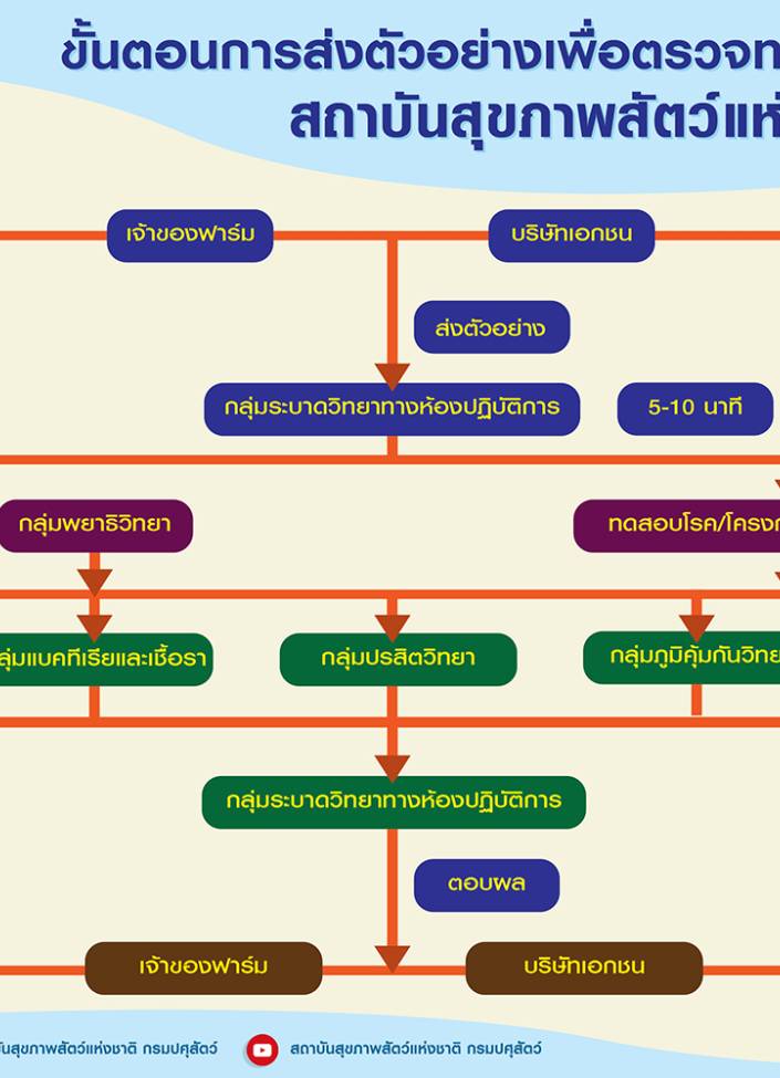 ขั้นตอนการส่งตัวอย่างเพื่อตรวจทางห้องปฏิบัติการ